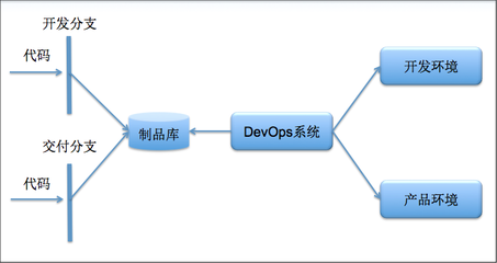 DevOps系統(tǒng)的變遷-云計算-火龍果軟件工程