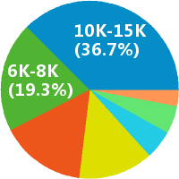 無錫軟件開發 工資收入水平